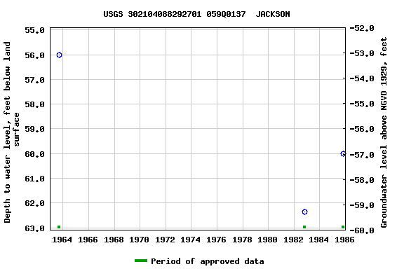 Graph of groundwater level data at USGS 302104088292701 059Q0137  JACKSON