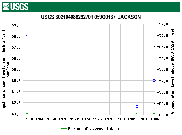 Graph of groundwater level data at USGS 302104088292701 059Q0137  JACKSON