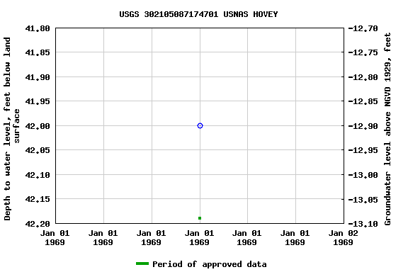Graph of groundwater level data at USGS 302105087174701 USNAS HOVEY