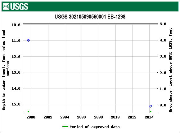 Graph of groundwater level data at USGS 302105090560001 EB-1298