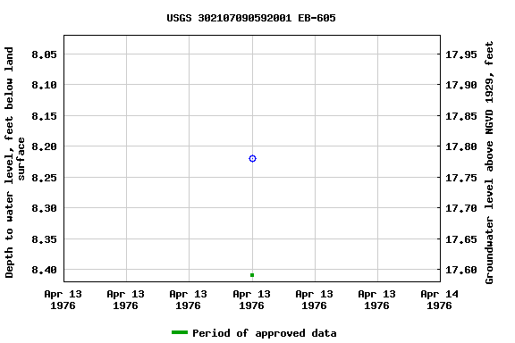 Graph of groundwater level data at USGS 302107090592001 EB-605