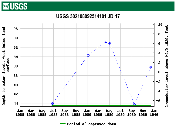 Graph of groundwater level data at USGS 302108092514101 JD-17