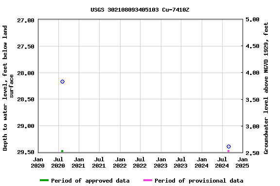 Graph of groundwater level data at USGS 302108093405103 Cu-7410Z