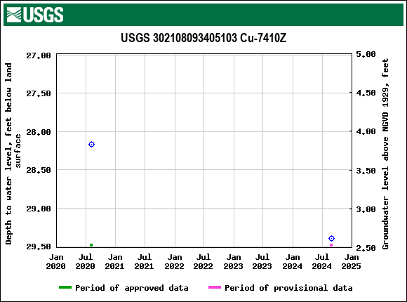 Graph of groundwater level data at USGS 302108093405103 Cu-7410Z