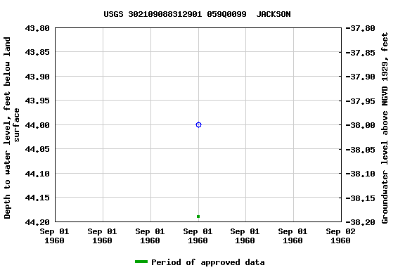 Graph of groundwater level data at USGS 302109088312901 059Q0099  JACKSON