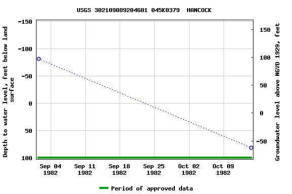 Graph of groundwater level data at USGS 302109089204601 045K0379  HANCOCK