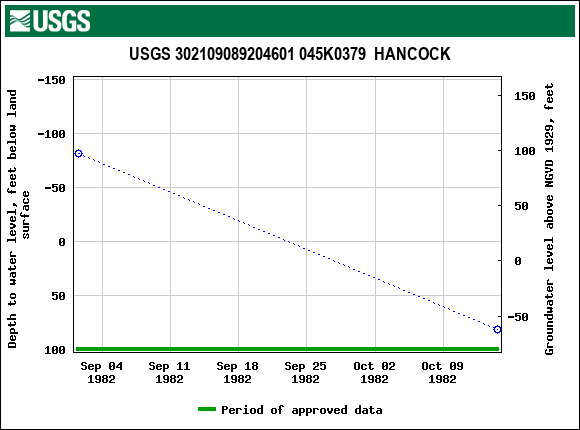 Graph of groundwater level data at USGS 302109089204601 045K0379  HANCOCK