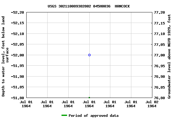 Graph of groundwater level data at USGS 302110089382802 045H0036  HANCOCK