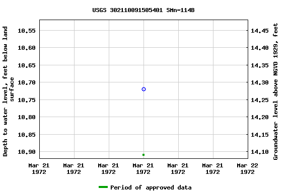 Graph of groundwater level data at USGS 302110091505401 SMn-114B