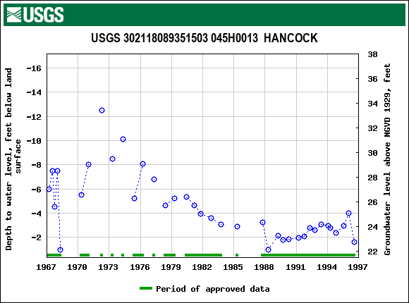 Graph of groundwater level data at USGS 302118089351503 045H0013  HANCOCK