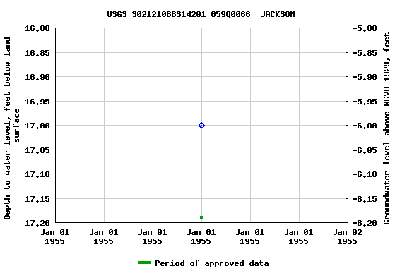 Graph of groundwater level data at USGS 302121088314201 059Q0066  JACKSON