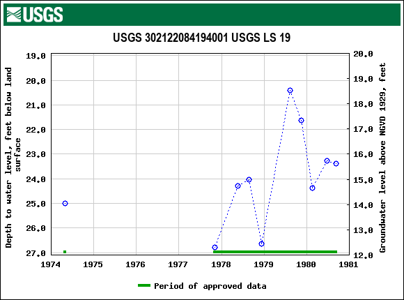 Graph of groundwater level data at USGS 302122084194001 USGS LS 19