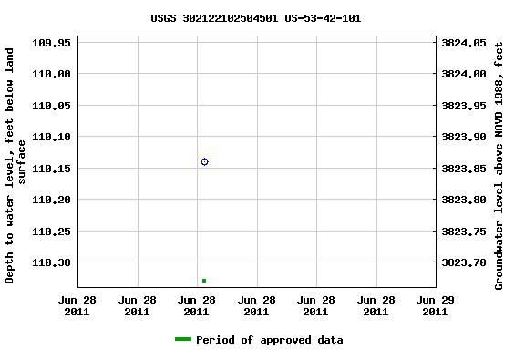 Graph of groundwater level data at USGS 302122102504501 US-53-42-101