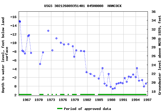 Graph of groundwater level data at USGS 302126089351401 045H0008  HANCOCK