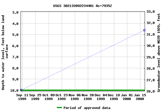 Graph of groundwater level data at USGS 302132092234401 Ac-7935Z