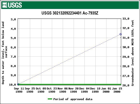 Graph of groundwater level data at USGS 302132092234401 Ac-7935Z