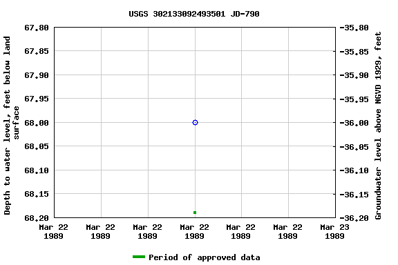 Graph of groundwater level data at USGS 302133092493501 JD-790