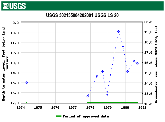 Graph of groundwater level data at USGS 302135084202001 USGS LS 20