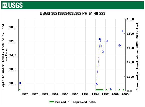 Graph of groundwater level data at USGS 302138094035302 PR-61-48-223