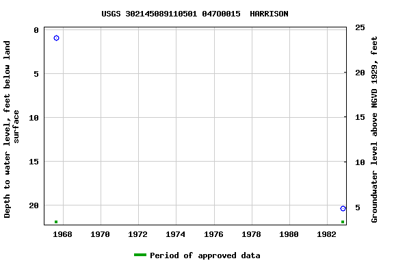 Graph of groundwater level data at USGS 302145089110501 047O0015  HARRISON