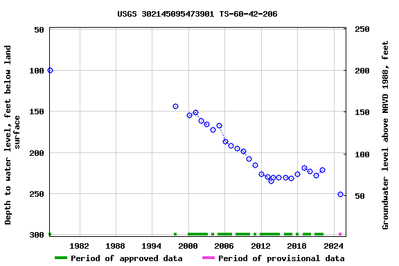 Graph of groundwater level data at USGS 302145095473901 TS-60-42-206