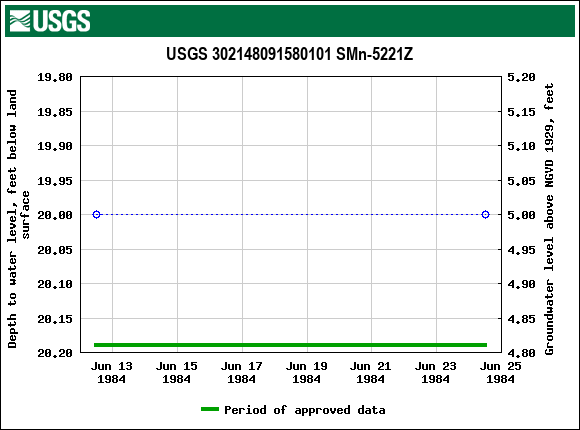 Graph of groundwater level data at USGS 302148091580101 SMn-5221Z