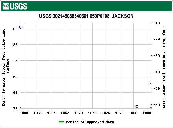 Graph of groundwater level data at USGS 302149088340601 059P0108  JACKSON