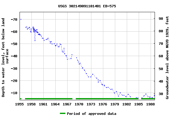 Graph of groundwater level data at USGS 302149091101401 EB-575