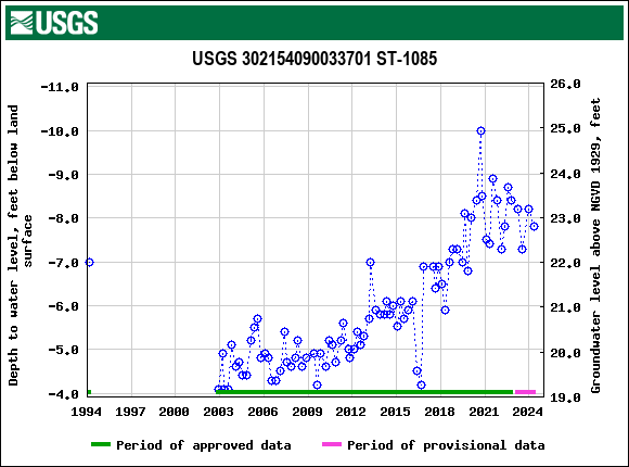 Graph of groundwater level data at USGS 302154090033701 ST-1085