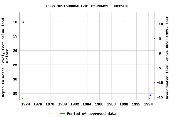 Graph of groundwater level data at USGS 302158088461701 059N0425  JACKSON