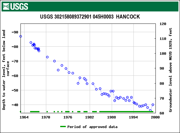 Graph of groundwater level data at USGS 302158089372901 045H0003  HANCOCK