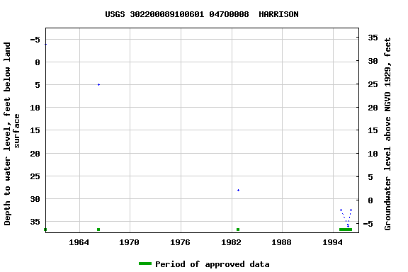 Graph of groundwater level data at USGS 302200089100601 047O0008  HARRISON