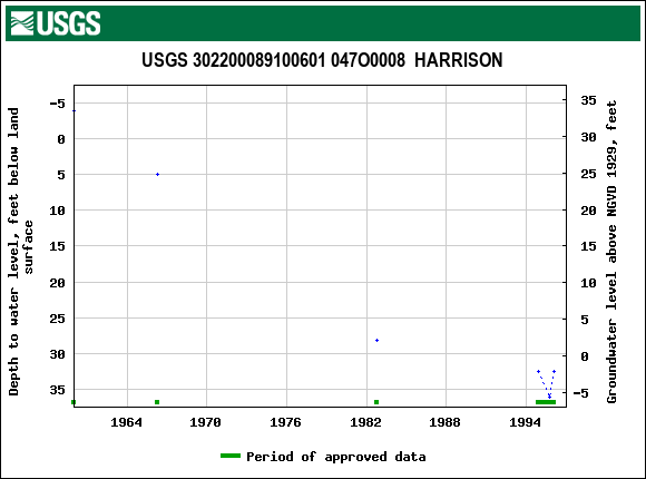 Graph of groundwater level data at USGS 302200089100601 047O0008  HARRISON