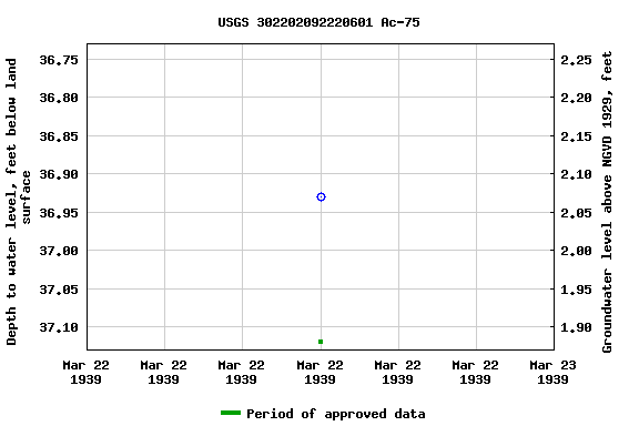 Graph of groundwater level data at USGS 302202092220601 Ac-75