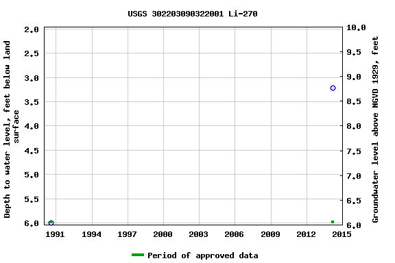 Graph of groundwater level data at USGS 302203090322001 Li-270