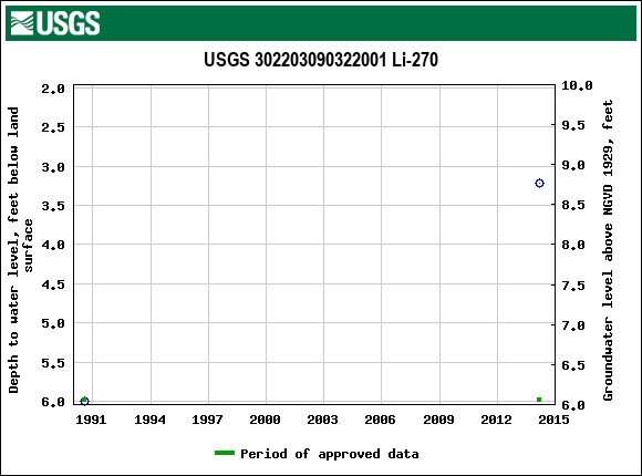 Graph of groundwater level data at USGS 302203090322001 Li-270