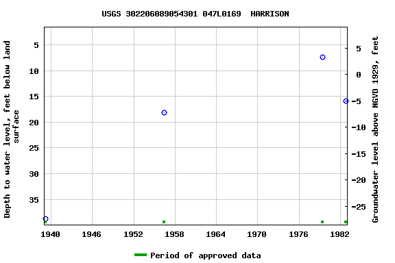 Graph of groundwater level data at USGS 302206089054301 047L0169  HARRISON