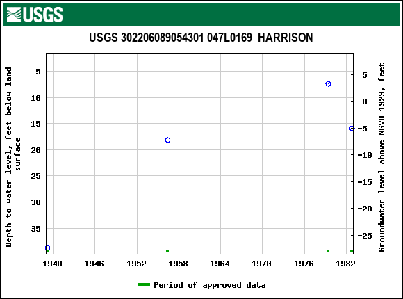 Graph of groundwater level data at USGS 302206089054301 047L0169  HARRISON