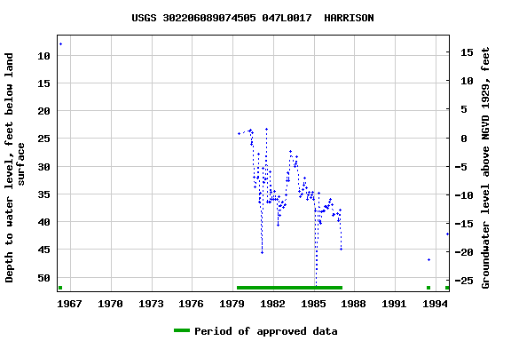 Graph of groundwater level data at USGS 302206089074505 047L0017  HARRISON