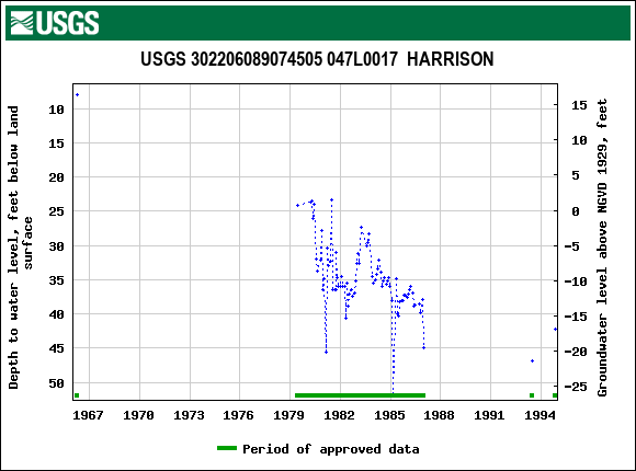 Graph of groundwater level data at USGS 302206089074505 047L0017  HARRISON