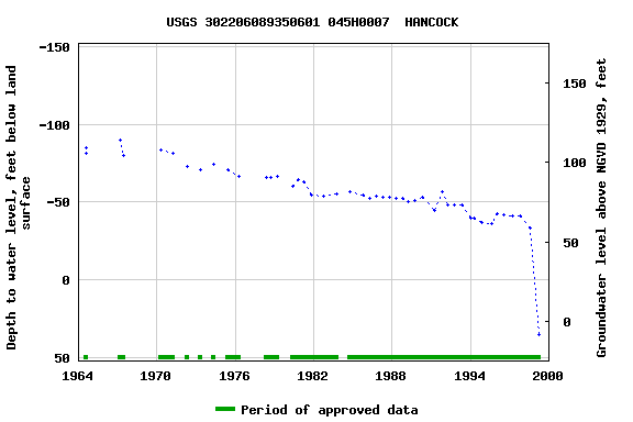 Graph of groundwater level data at USGS 302206089350601 045H0007  HANCOCK