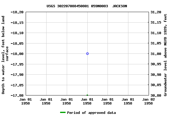 Graph of groundwater level data at USGS 302207088450801 059N0083  JACKSON