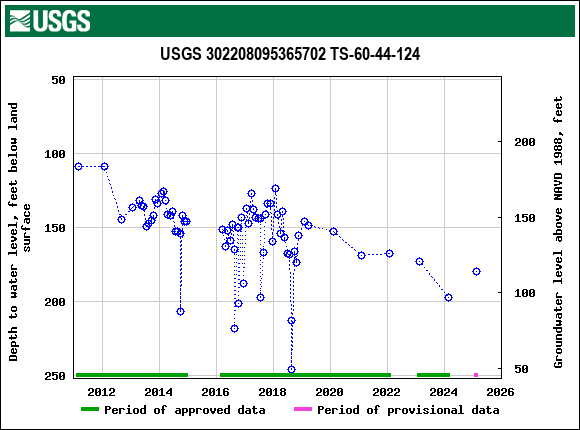 Graph of groundwater level data at USGS 302208095365702 TS-60-44-124