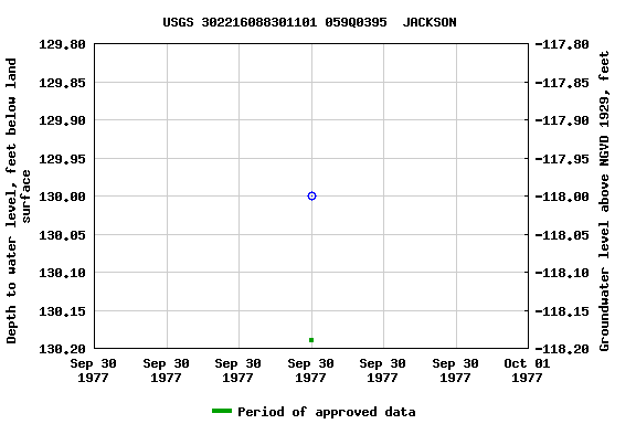 Graph of groundwater level data at USGS 302216088301101 059Q0395  JACKSON