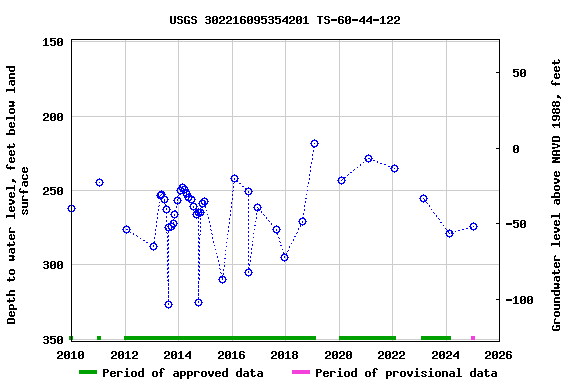 Graph of groundwater level data at USGS 302216095354201 TS-60-44-122