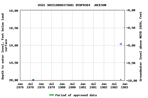 Graph of groundwater level data at USGS 302218088373601 059P0384  JACKSON