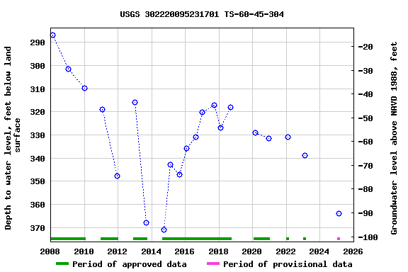 Graph of groundwater level data at USGS 302220095231701 TS-60-45-304