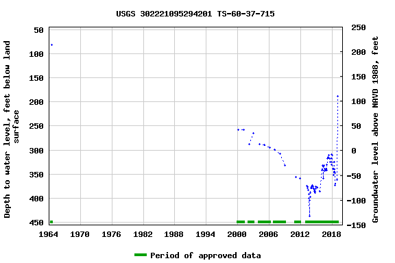 Graph of groundwater level data at USGS 302221095294201 TS-60-37-715