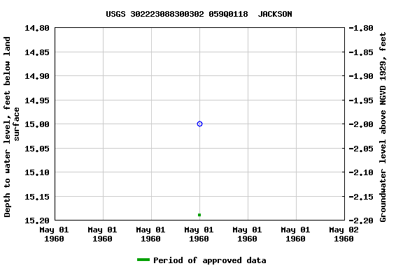 Graph of groundwater level data at USGS 302223088300302 059Q0118  JACKSON