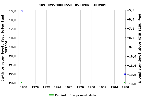 Graph of groundwater level data at USGS 302225088365506 059P0304  JACKSON